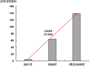 마이크로바이옴 CDMO 시장규모 전망